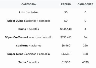 Resultados Loto Chile hoy: números que cayeron y premios del sorteo 5212 | ganadores 2 de enero