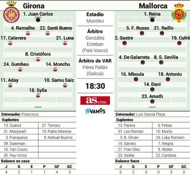 El Girona mide su entereza ante un Mallorca imbatido fuera