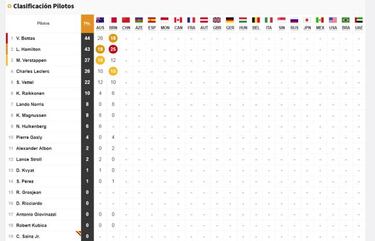 Resultados GP Bahréin F1: clasificación y así va el Mundial