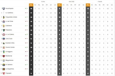 Tabla de posiciones Campeonato Nacional 2023 actualizada hoy, 19 de marzo: fecha 9, fútbol chileno