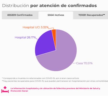 Así están siendo atendidos los casos en Colombia