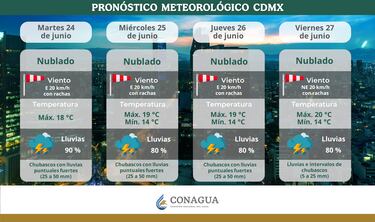 Clima en CDMX y Edomex, hoy 25 de junio 2025: chubascos y pronóstico de fuertes lluvias