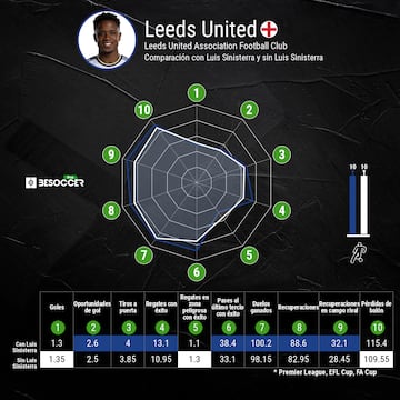 Estadísticas de Leeds United con y sin Luis Sinisterra.