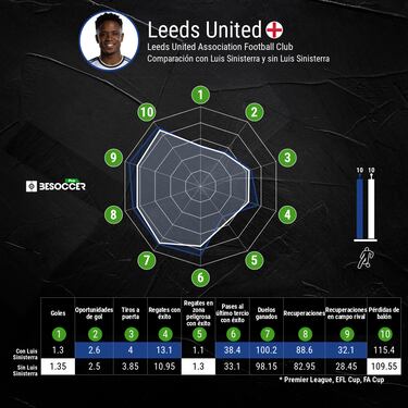Leeds extraña a Sinisterra: Números que marcan su ausencia