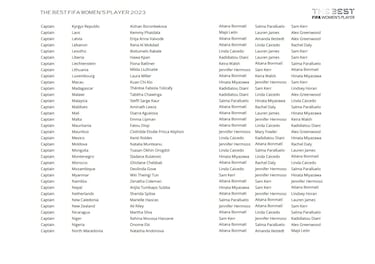 The Best FIFA Men’s and Women’s Player Awards: Who voted for whom?