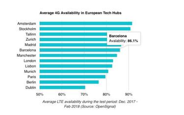 Estas son las dos ciudades españolas con el 4G más rápido en Europa