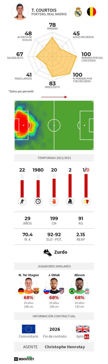 Estad&iacute;sticas de Thibaut Courtois.