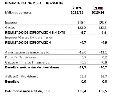 El Athletic sube el presupuesto a 133 millones