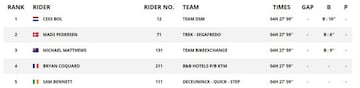 Clasificación de la etapa, junto con los segundos de bonificación logrados por cada corredor.