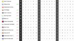 Liga 1: Sport Huancayo, Alianza Lima y Universitario lideran la tabla del Clausura