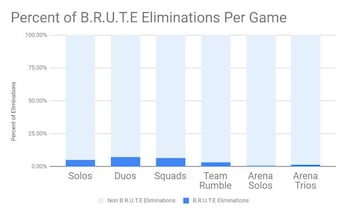 Estos son los porcentajes de eliminaciones perpetrados por mechas B.R.U.T.E. en todos los modos de juego (Fuente: Epic Games)