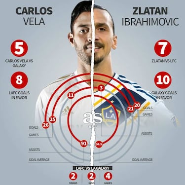 Carlos Vela vs Zlatan Ibrahimovic in Los Angeles derbi