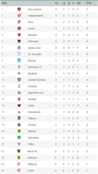 Torneo Liga Profesional 2021: así queda la tabla de posiciones tras la fecha 3