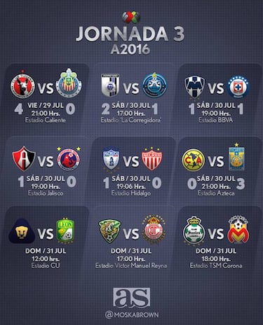 Fechas y horarios de la Jornada 3 del Apertura 2016 en la Liga MX