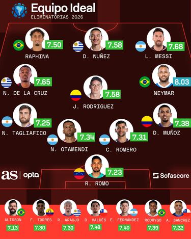 James, Muñoz, Neymar... los mejores en el camino al Mundial