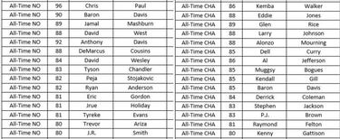 Los mejores equipos históricos de cada franquicia en el NBA 2K18