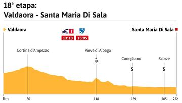 Perfil de la 18ª etapa del Giro de Italia.
