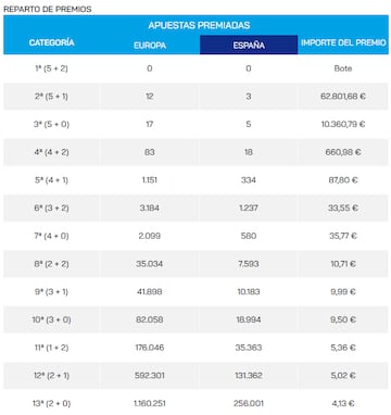 Reparto de premios del sorteo de Euromillones del 10 de febrero.