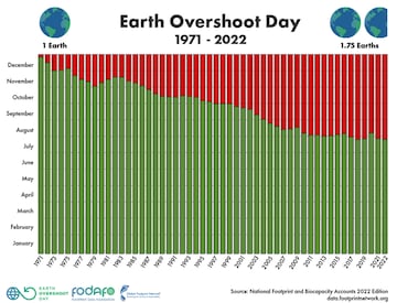 Día de la Sobrecapacidad de la Tierra