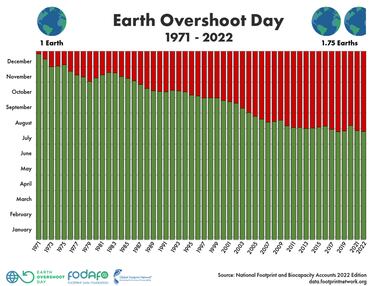 Earth Overshoot Day: what does it mean and when does it happen?