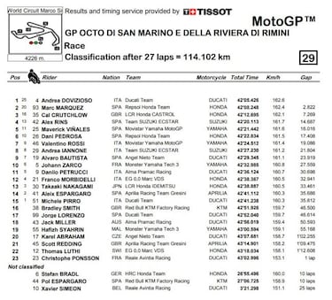 Victoria de Dovizioso, Márquez es segundo y caída de Lorenzo