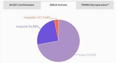 Mapa de casos y muertes por coronavirus por departamentos en Colombia: hoy, 3 de octubre