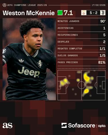 McKennie y la Juventus, con un pie fuera de Champions League 