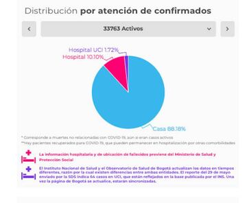 Así son atendidos los casos positivos de coronavirus en Colombia