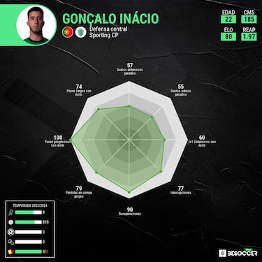 Gon?alo In¨¢cio, objetivo para enero del Real Madrid