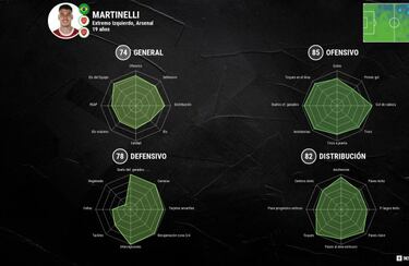 Arteta mima a la 'joya' del Arsenal