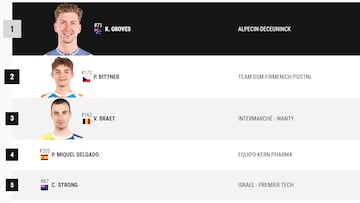Etapa 17 de la Vuelta a España: así queda la clasificación general