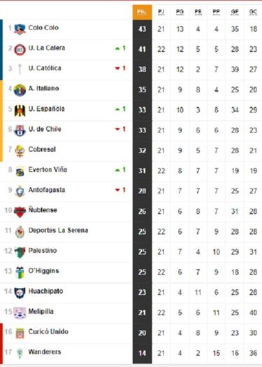 Tabla de posiciones del fútbol chileno actualizada hoy: fecha 23 | 29 de septiembre