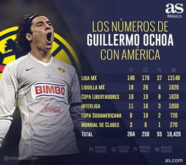Los números de Guillermo Ochoa con América