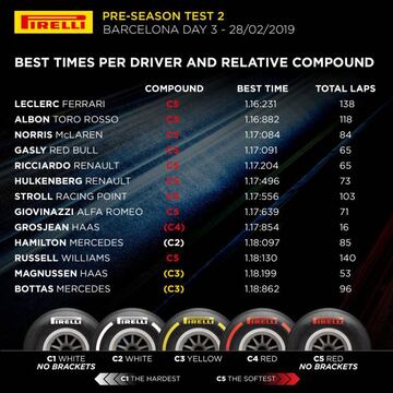 Tiempos del Día 7 de test.