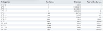 Escrutinio del sorteo de Euromillones del 14 de febrero.