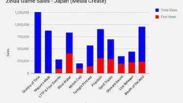 Breath of the Wild es el Zelda más vendido desde Ocarina