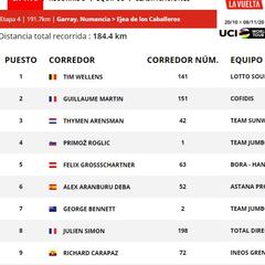 Etapa 5: clasificaciones del día y así está la general de la Vuelta