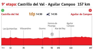 Vuelta a Espa?a 2020 hoy, etapa 9: perfil y recorrido