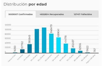 Rango de edades del coronavirus en Colombia.