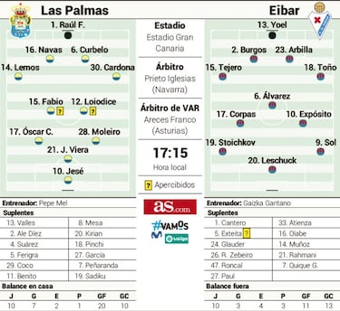 El Eibar busca redimirse en la fortaleza de Las Palmas