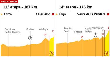 Las cuestas de Andalucía marcarán esta Vuelta a España