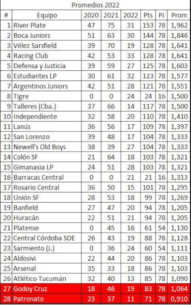Torneo Liga Profesional 2022: así queda la tabla de posiciones tras la jornada 2