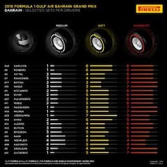 Sainz y Verstappen: diferentes compuestos para Bahrain