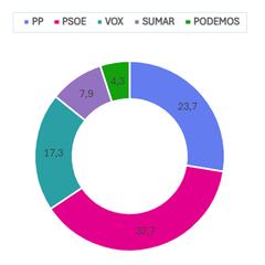 CIS de septiembre: el PSOE se recupera y aventaja en nueve puntos al PP