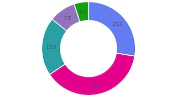 CIS de septiembre: el PSOE se recupera y aventaja en nueve puntos al PP