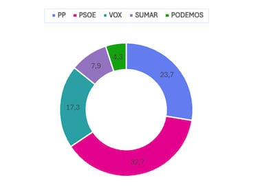 CIS de septiembre: el PSOE se recupera y aventaja en nueve puntos al PP