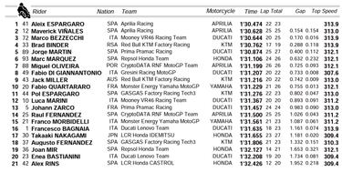 Aprilia repite doblete en viernes con Aleix y Maverick y con Pecco fuera de la Q2