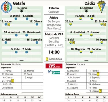 Getafe y C¨¢diz buscan la salida de sus laberintos