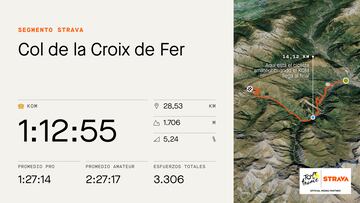 Datos y perfil en Strava de la subida al Col de la Croix de Fer, que se ascenderá en la duodécima etapa del Tour de Francia.