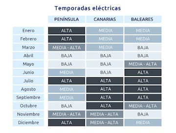 La temporada eléctrica es diferente cada mes.